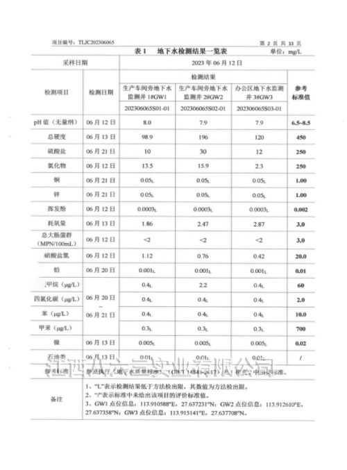 米兰网站2023年度土壤及地下水自行监测结果